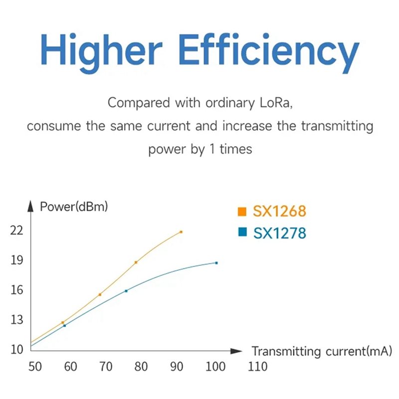 2X EBYTE SX1268 433Mhz Lora dr - Rf 433Mhz Module recensie en prijs